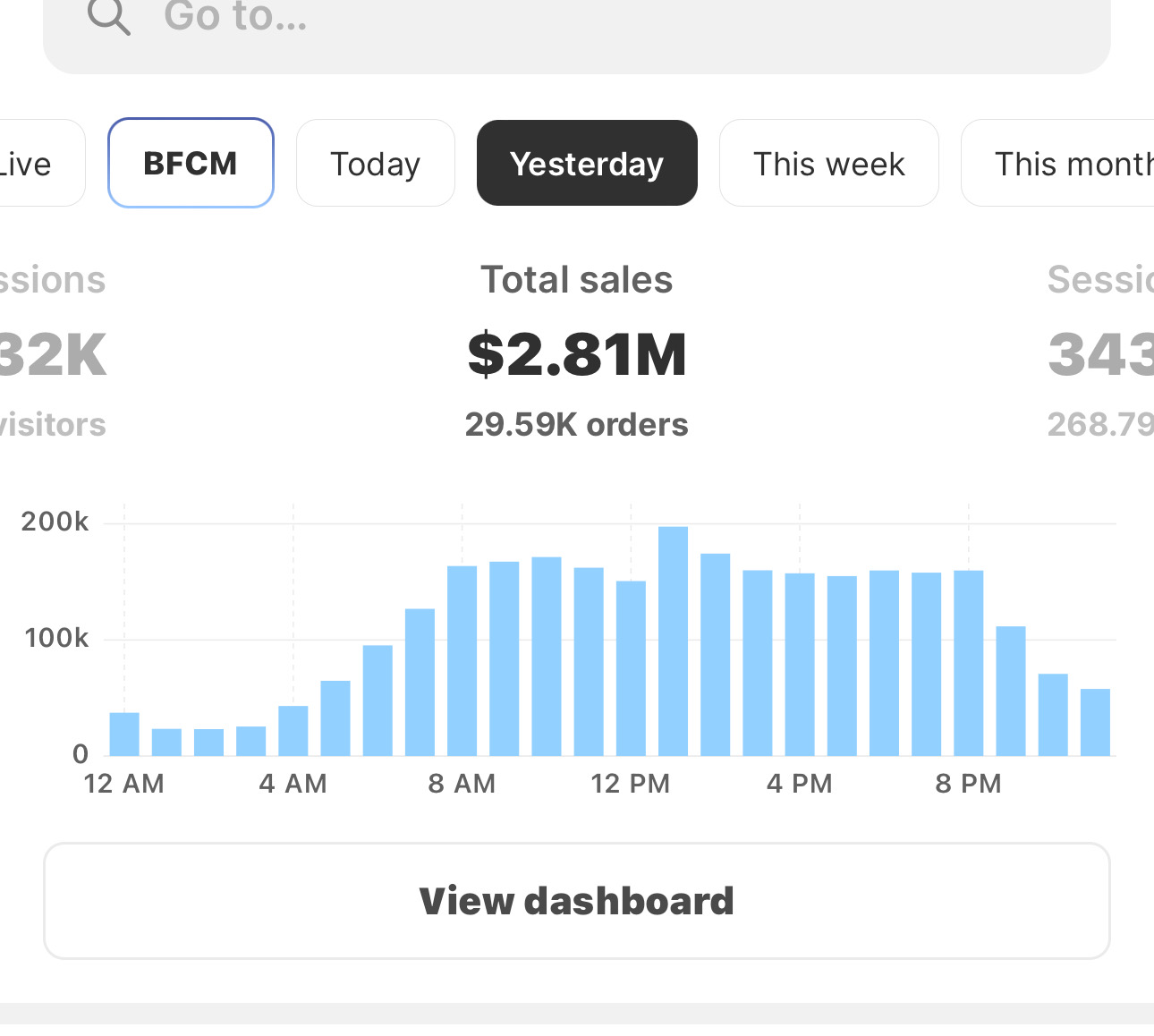 Shopify dashboard, $2.81M BFCM record
