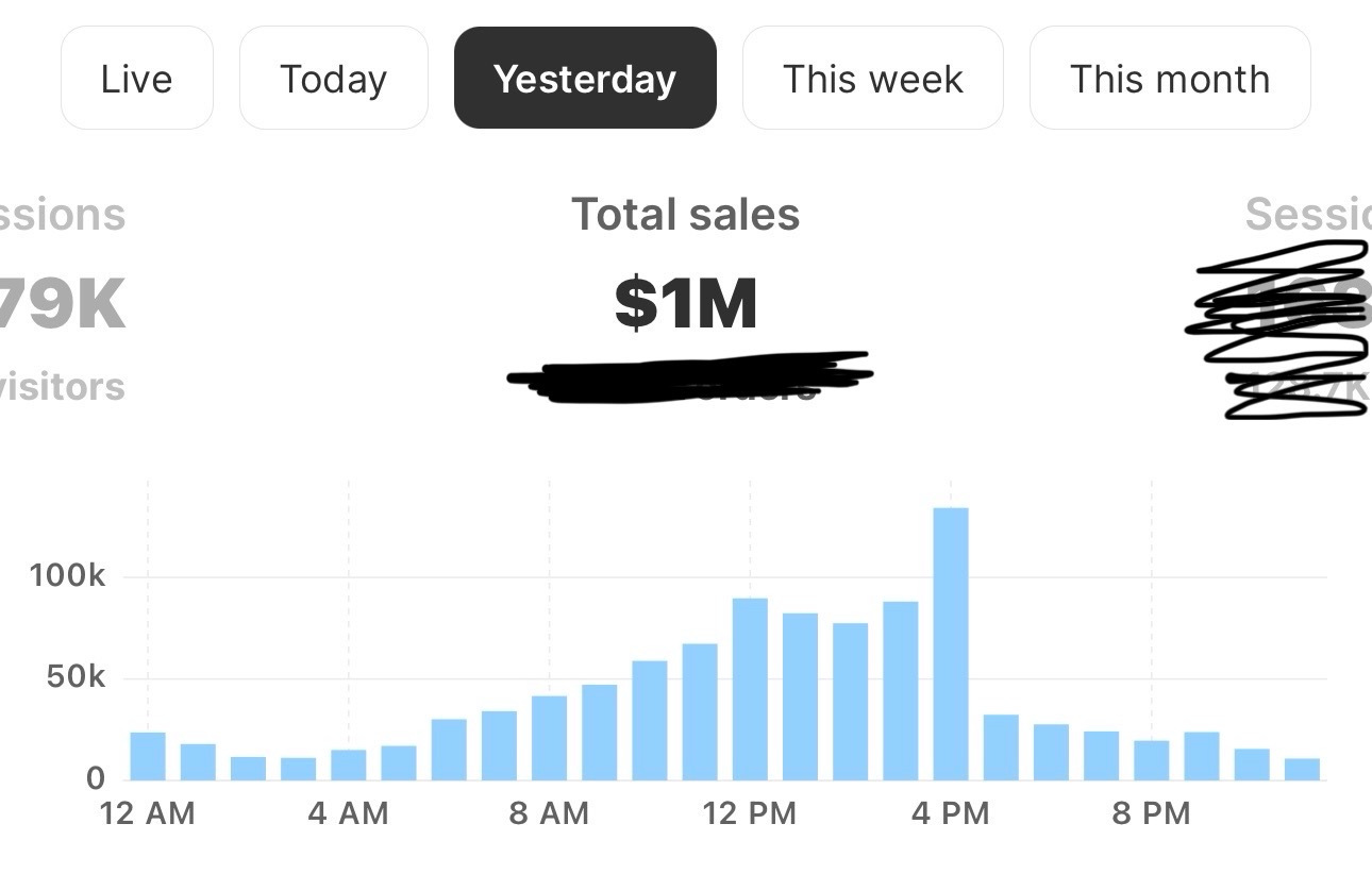 Shopify dashboard, $1M drop day